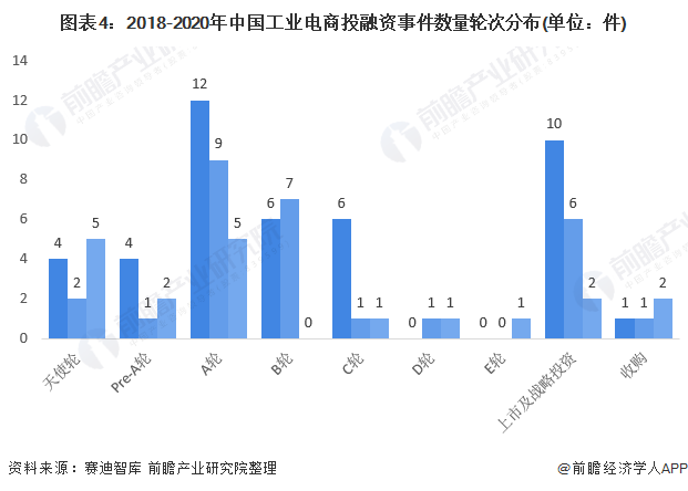 图表4：2018-2020年中国工业电商投融资事件数量轮次分布(单位：件)