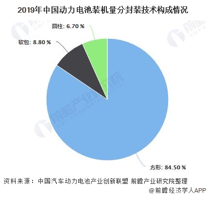 2019年中国动力电池装机量分封装技术构成情况