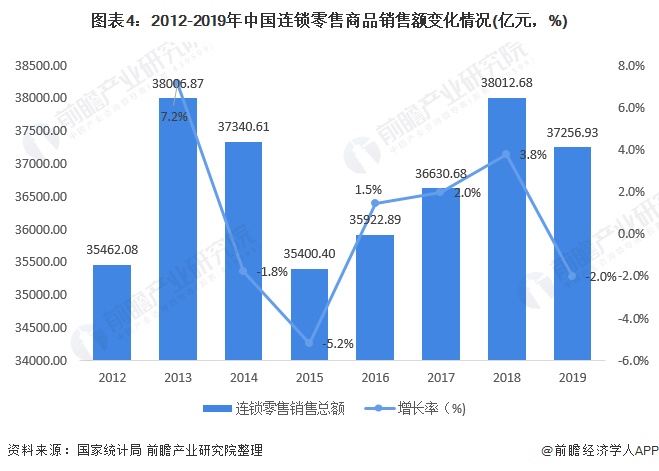 图表4:2012-2019年中国连锁零售商品销售额变化情况(亿元,%)