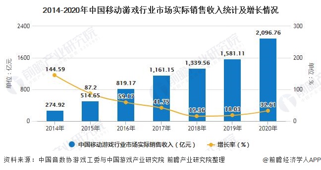 2014-2020年中国移动游戏行业市场实际销售收入统计及增长情况