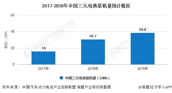 2017-2019年中国三元电池装机量统计情况