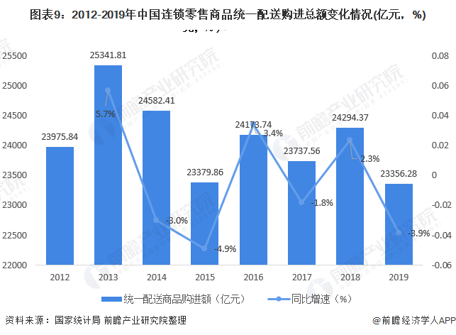 图表9:2012-2019年中国连锁零售商品统一配送购进总额变化情况(亿元,%)