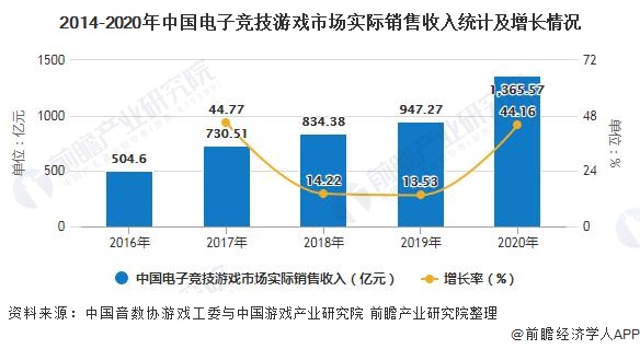2014-2020年中国电子竞技游戏市场实际销售收入统计及增长情况