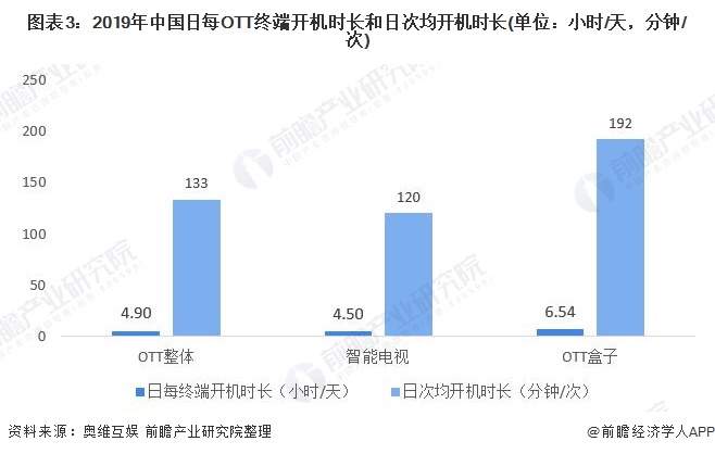 图表3：2019年中国日每OTT终端开机时长和日次均开机时长(单位：小时/天，分钟/次)