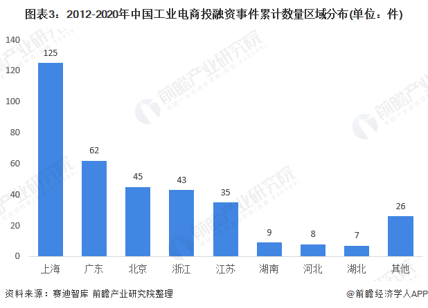 图表3：2012-2020年中国工业电商投融资事件累计数量区域分布(单位：件)
