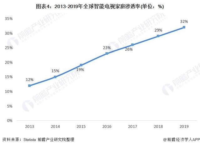 图表4：2013-2019年全球智能电视家庭渗透率(单位：%)