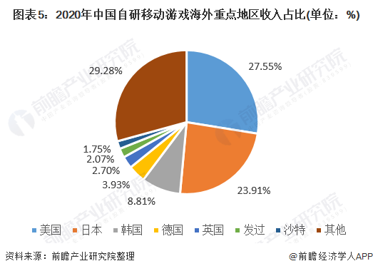 图表5：2020年中国自研移动游戏海外重点地区收入占比(单位：%)