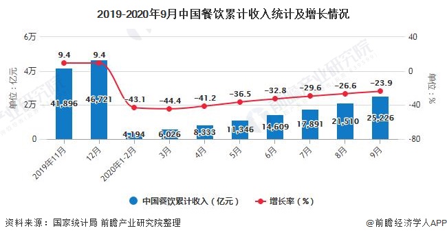 2019-2020年9月中国餐饮累计收入统计及增长情况