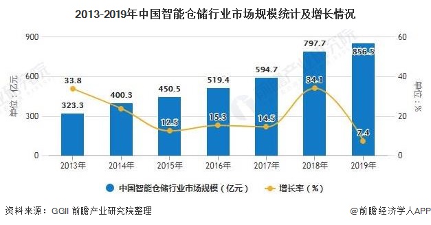 2013-2019年中国智能仓储行业市场规模统计及增长情况
