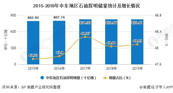 2015-2019年中东地区石油探明储量统计及增长情况