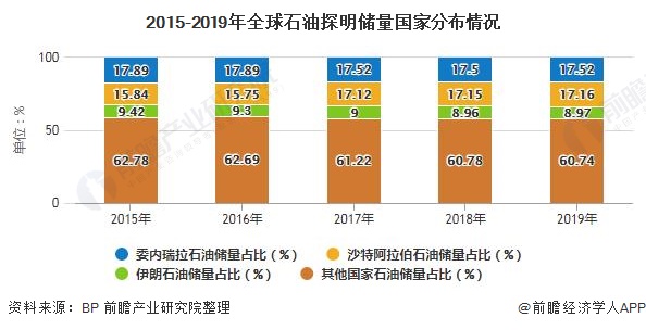 2015-2019年全球石油探明储量国家分布情况