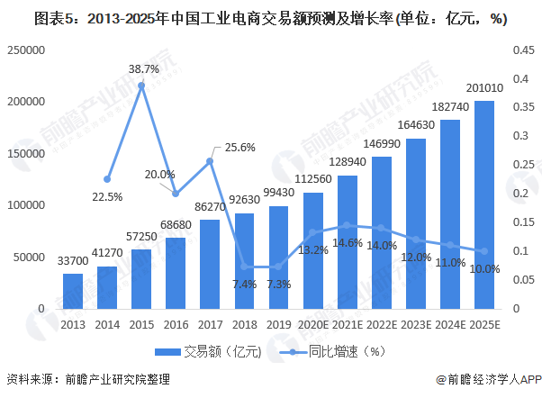 图表5：2013-2025年中国工业电商交易额预测及增长率(单位：亿元，%)