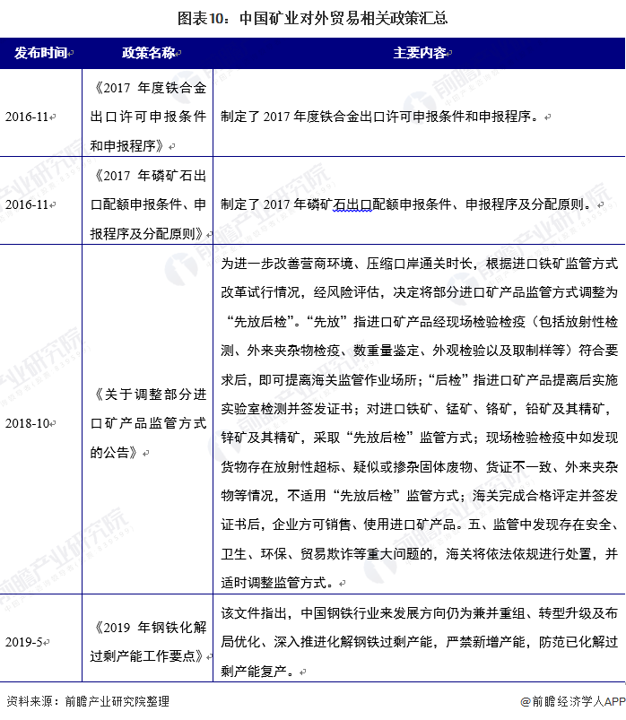 图表10：中国矿业对外贸易相关政策汇总