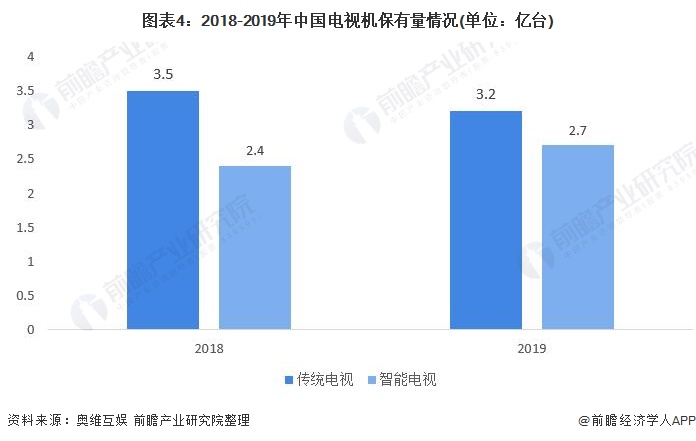 图表4：2018-2019年中国电视机保有量情况(单位：亿台)