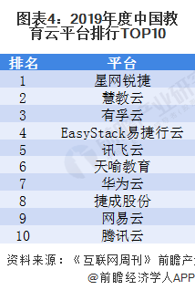 图表4：2019年度中国教育云平台排行TOP10