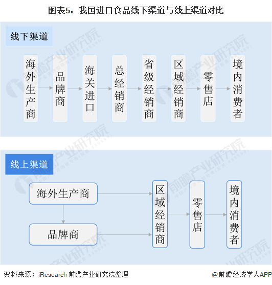 2020年中国进口食品行业市场现状分析 消费习惯逐渐向高层次转型【组图】168体育(图5)