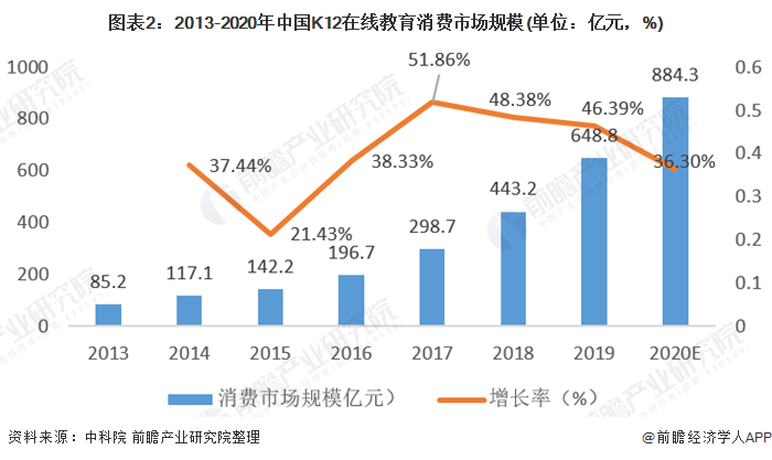 图表2：2013-2020年中国K12在线教育消费市场规模(单位：亿元，%)