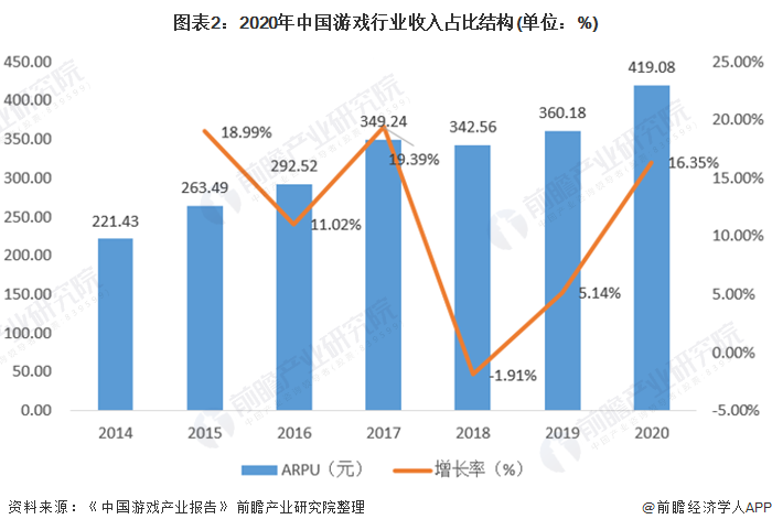 图表2：2020年中国游戏行业收入占比结构(单位：%)