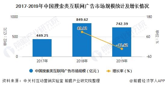 2017-2019年中国搜索类互联网广告市场规模统计及增长情况
