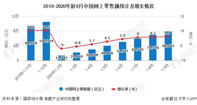 2019-2020年前9月中国网上零售额统计及增长情况