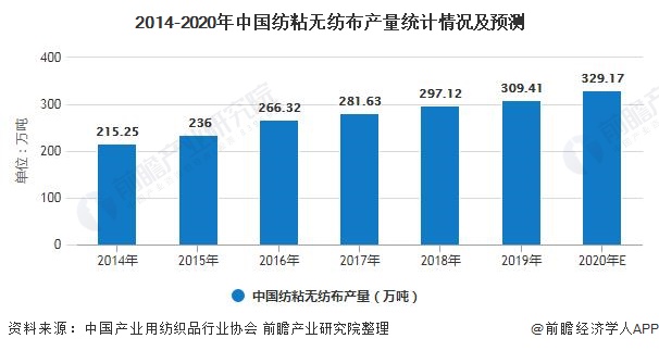 2014-2020年中国纺粘无纺布产量统计情况及预测