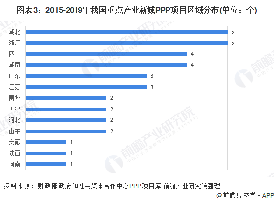 图表3：2015-2019年我国重点产业新城PPP项目区域分布(单位：个)