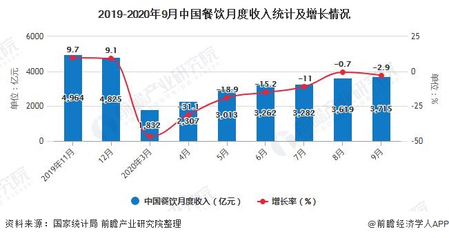 2019-2020年9月中国餐饮月度收入统计及增长情况