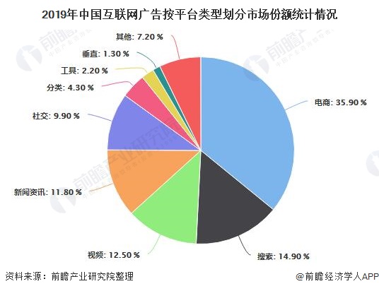 2019年中国互联网广告按平台类型划分市场份额统计情况