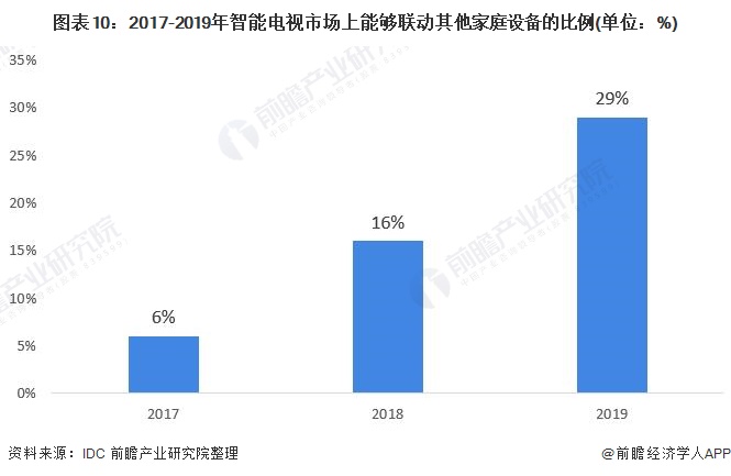 图表10：2017-2019年智能电视市场上能够联动其他家庭设备的比例(单位：%)