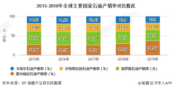 2015-2019年全球主要国家石油产销率对比情况