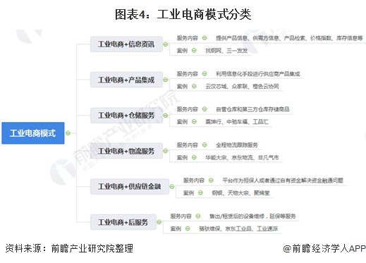 图表4：工业电商模式分类