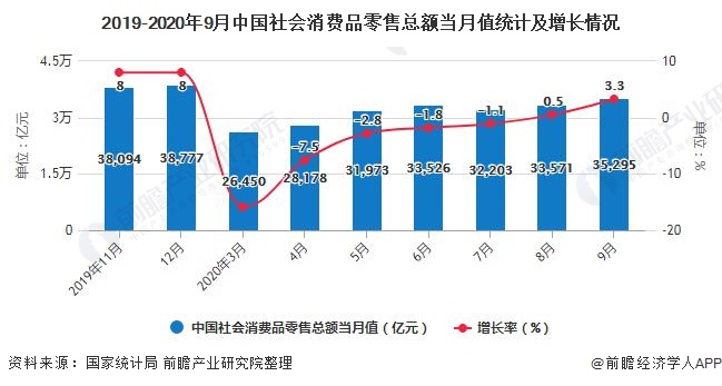 2019-2020年9月中国社会消费品零售总额当月值统计及增长情况