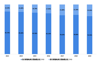 2013-2019年中国跨境电商进出口规模比例分布情况