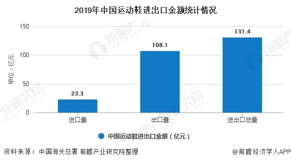 2019年中国运动鞋进出口金额统计情况