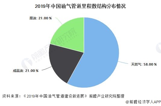 2019年中国油气管道里程数结构分布情况