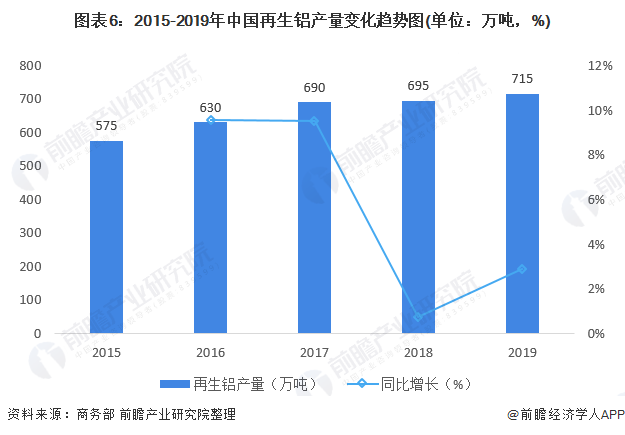 图表6：2015-2019年中国再生铝产量变化趋势图(单位：万吨，%)
