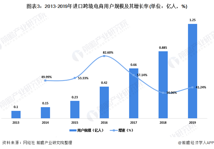 图表3：2013-2019年进口跨境电商用户规模及其增长率(单位：亿人，%)