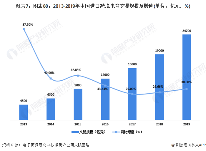 图表7：图表88：2013-2019年中国进口跨境电商交易规模及增速(单位：亿元，%)
