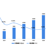 2014-2019年中国进口跨境电商市场交易规模及增长情况