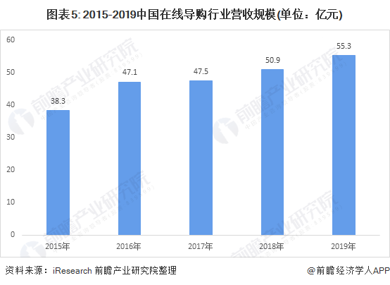 图表5: 2015-2019中国在线导购行业营收规模(单位：亿元)