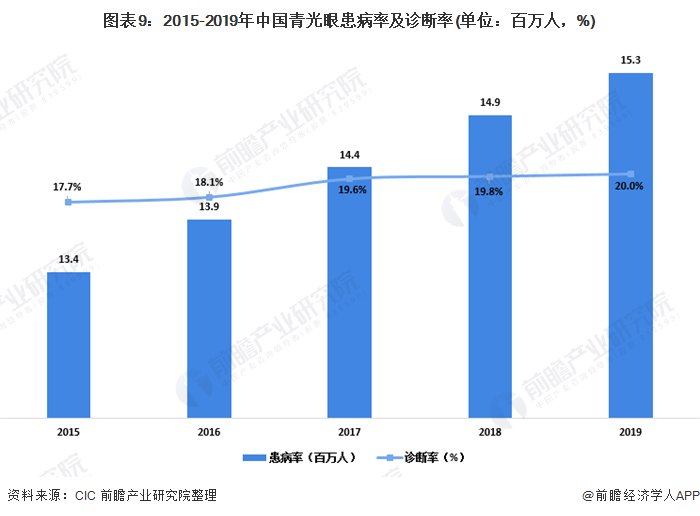 图表9：2015-2019年中国青光眼患病率及诊断率(单位：百万人，%)