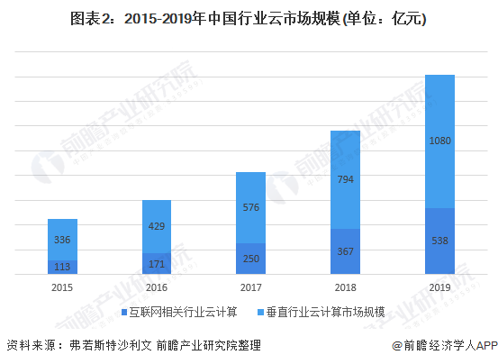 图表2：2015-2019年中国行业云市场规模(单位：亿元)