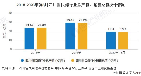 2018-2020年前8月四川省民爆行业总产值、销售总值统计情况