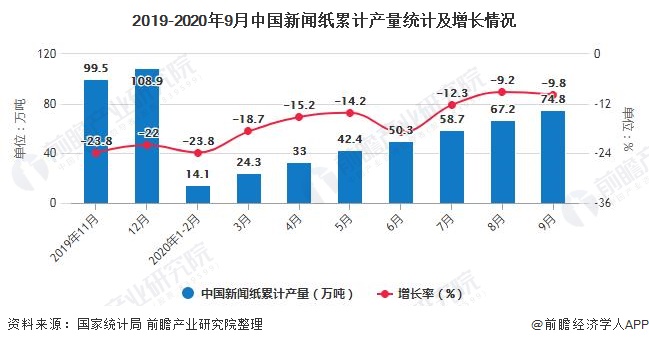2019-2020年9月中国新闻纸累计产量统计及增长情况