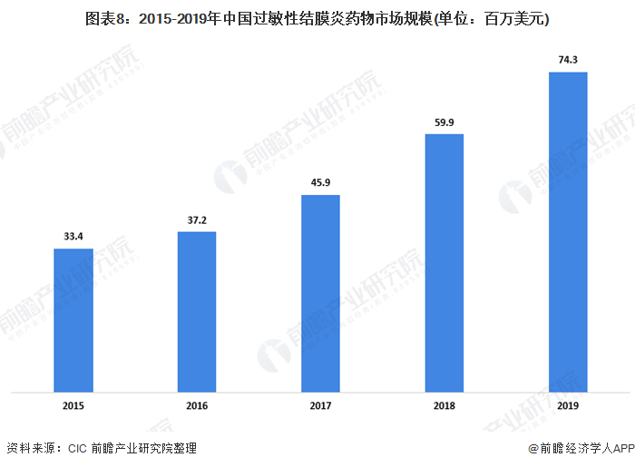 图表8：2015-2019年中国过敏性结膜炎药物市场规模(单位：百万美元)