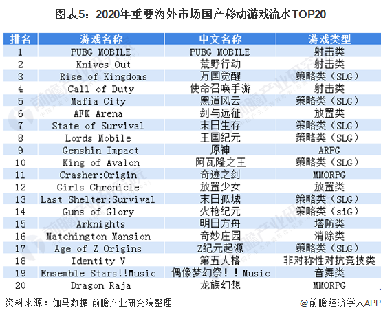 图表5：2020年重要海外市场国产移动游戏流水TOP20