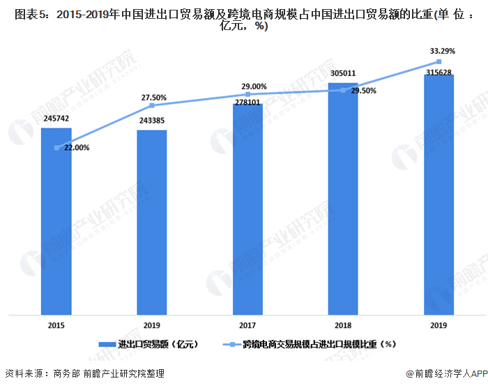 图表5：2015-2019年中国进出口贸易额及跨境电商规模占中国进出口贸易额的比重(单位：亿元，%)