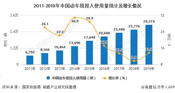 2011-2019年中国动车组投入使用量统计及增长情况