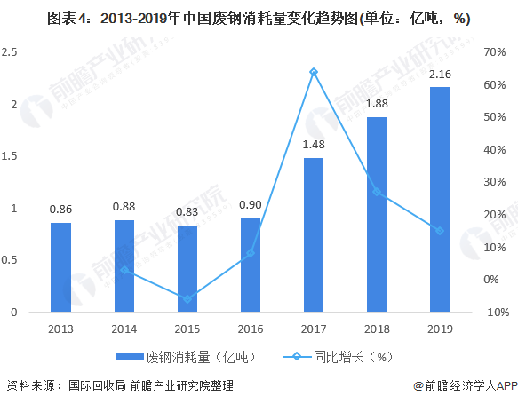 图表4：2013-2019年中国废钢消耗量变化趋势图(单位：亿吨，%)