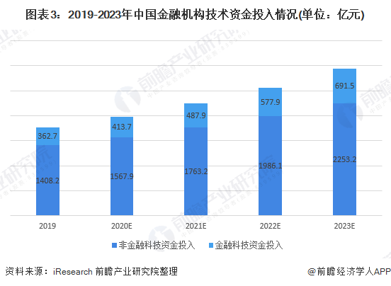 图表3：2019-2023年中国金融机构技术资金投入情况(单位：亿元)